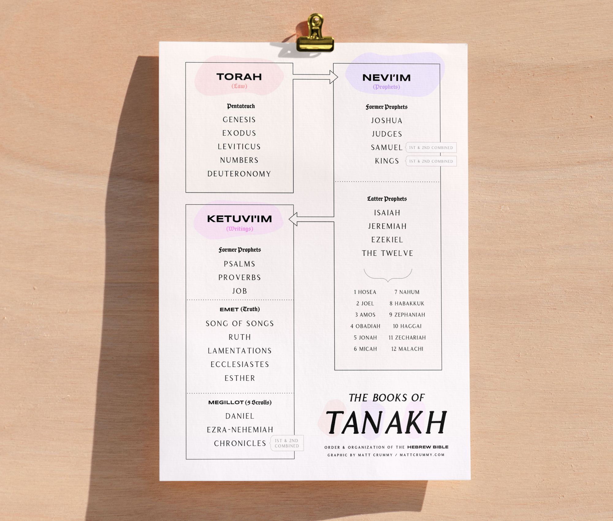 Handy Reference Guide for the Organization & Order of the Hebrew Scriptures (The TaNaKh)