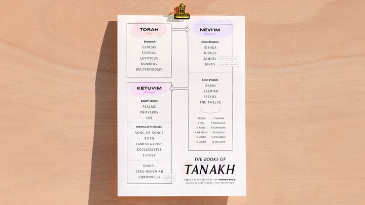 Handy Reference Guide for the Organization & Order of the Hebrew Scriptures (The TaNaKh)